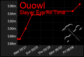 Total Graph of Ouowl