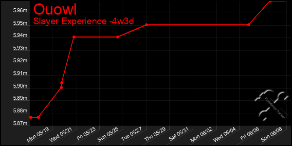 Last 31 Days Graph of Ouowl