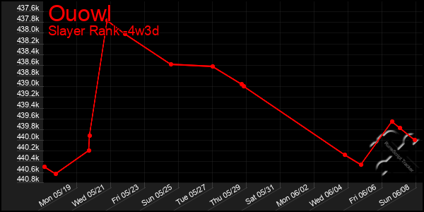 Last 31 Days Graph of Ouowl
