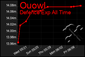 Total Graph of Ouowl