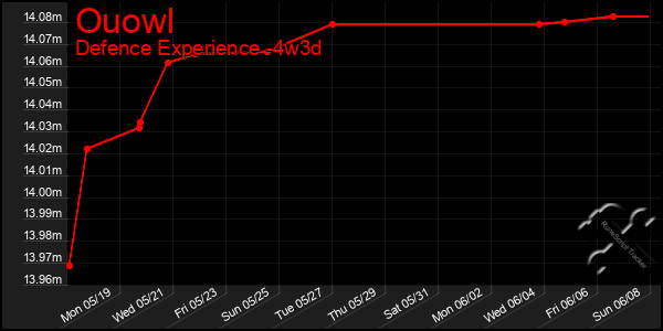Last 31 Days Graph of Ouowl