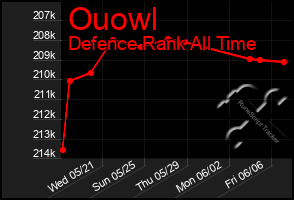 Total Graph of Ouowl