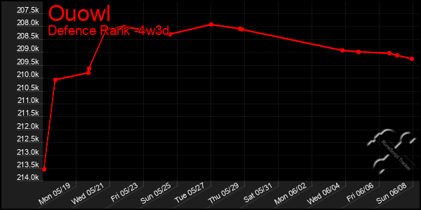 Last 31 Days Graph of Ouowl
