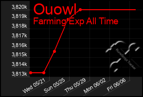 Total Graph of Ouowl