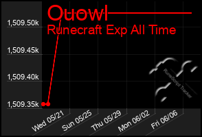 Total Graph of Ouowl