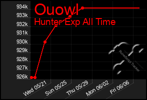 Total Graph of Ouowl