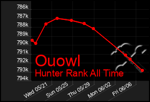 Total Graph of Ouowl