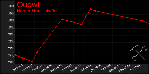 Last 31 Days Graph of Ouowl