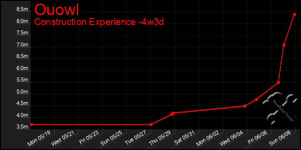 Last 31 Days Graph of Ouowl