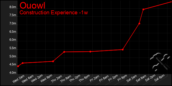 Last 7 Days Graph of Ouowl