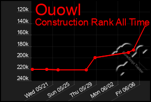 Total Graph of Ouowl