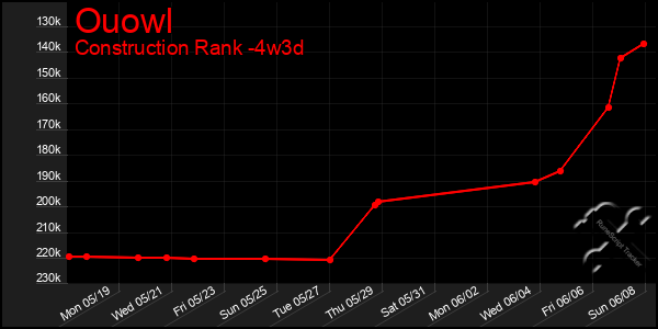 Last 31 Days Graph of Ouowl