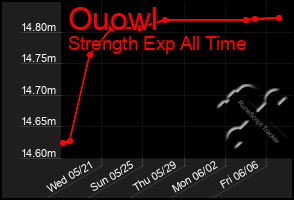 Total Graph of Ouowl
