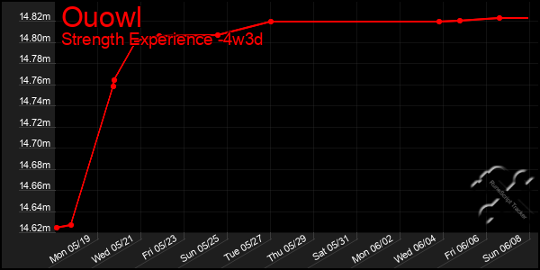 Last 31 Days Graph of Ouowl