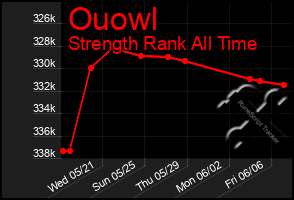 Total Graph of Ouowl