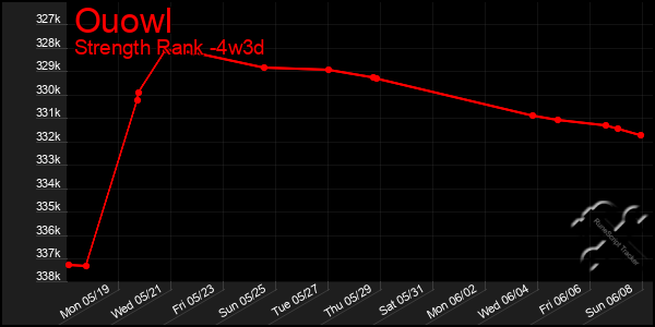 Last 31 Days Graph of Ouowl