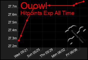 Total Graph of Ouowl