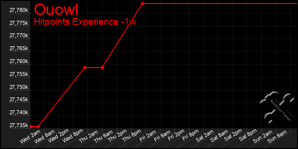 Last 7 Days Graph of Ouowl
