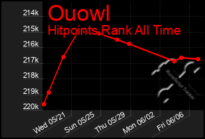 Total Graph of Ouowl