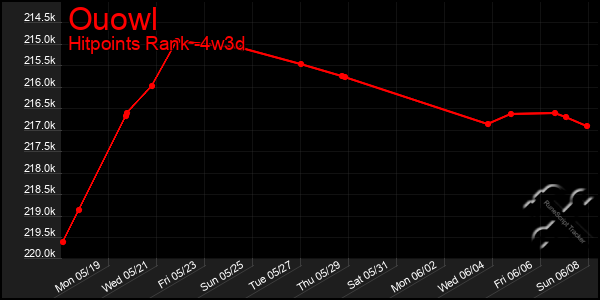 Last 31 Days Graph of Ouowl