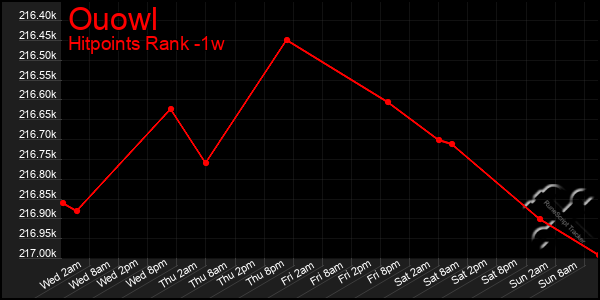 Last 7 Days Graph of Ouowl