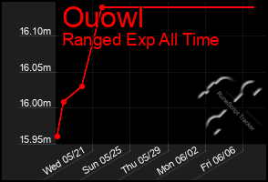 Total Graph of Ouowl