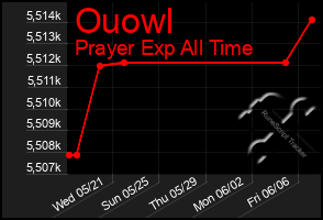 Total Graph of Ouowl