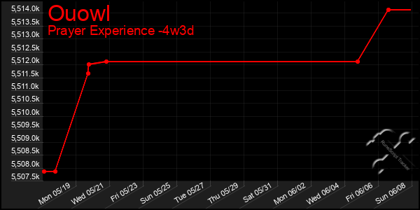 Last 31 Days Graph of Ouowl