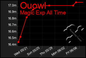 Total Graph of Ouowl
