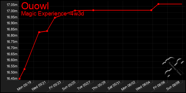 Last 31 Days Graph of Ouowl