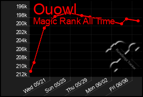 Total Graph of Ouowl