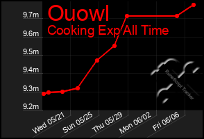 Total Graph of Ouowl
