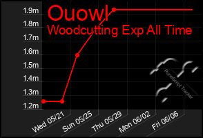 Total Graph of Ouowl