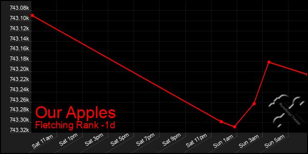 Last 24 Hours Graph of Our Apples