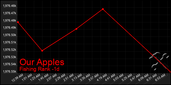 Last 24 Hours Graph of Our Apples