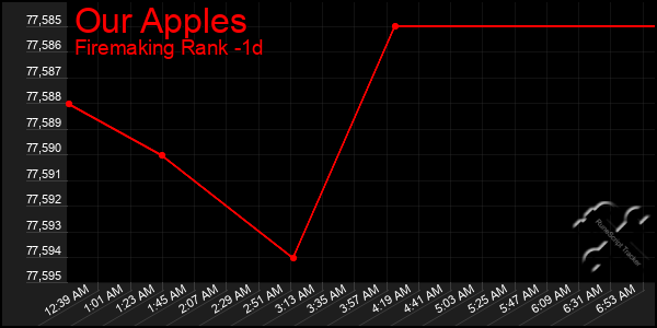 Last 24 Hours Graph of Our Apples