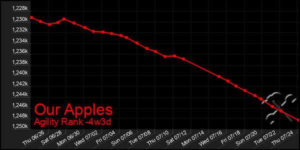 Last 31 Days Graph of Our Apples