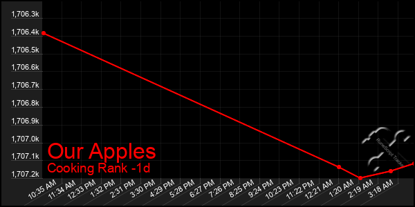 Last 24 Hours Graph of Our Apples
