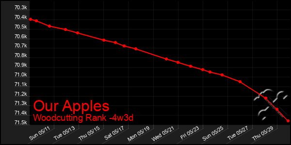 Last 31 Days Graph of Our Apples
