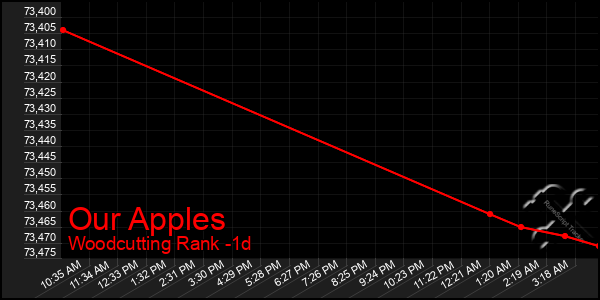 Last 24 Hours Graph of Our Apples