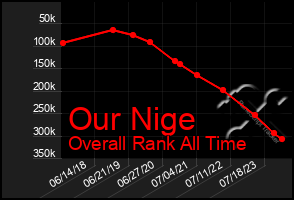 Total Graph of Our Nige