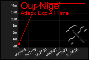 Total Graph of Our Nige