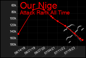 Total Graph of Our Nige