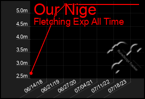 Total Graph of Our Nige