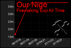 Total Graph of Our Nige