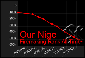 Total Graph of Our Nige