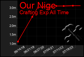 Total Graph of Our Nige