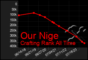 Total Graph of Our Nige