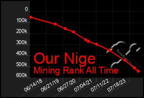 Total Graph of Our Nige