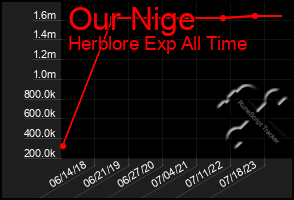 Total Graph of Our Nige